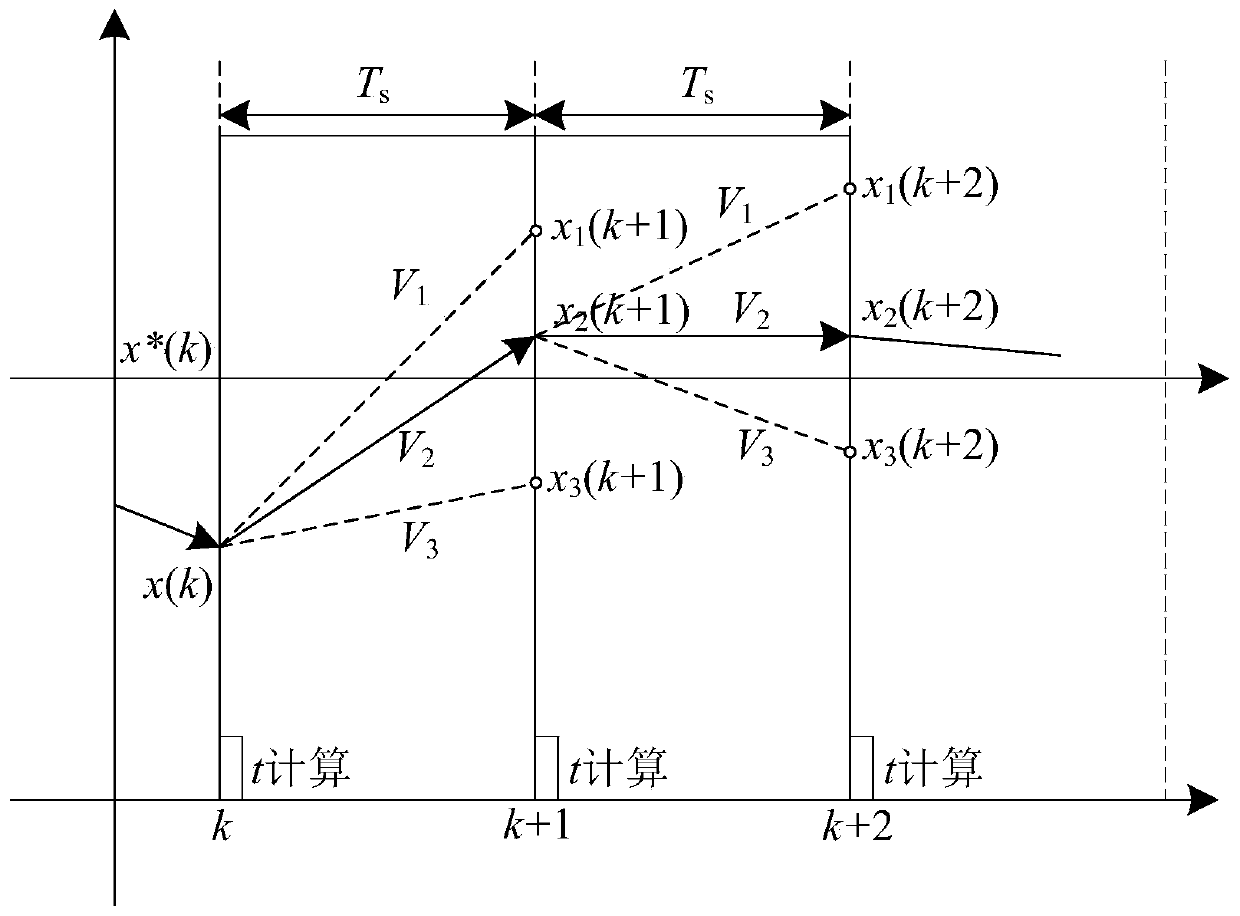 Space vector modulation model voltage prediction method