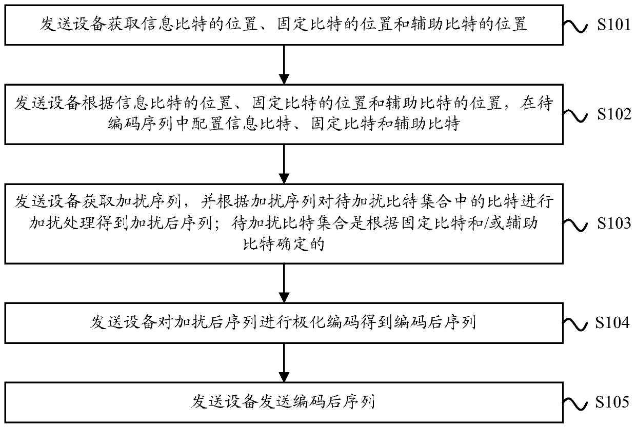 Coding method, decoding method, device and equipment