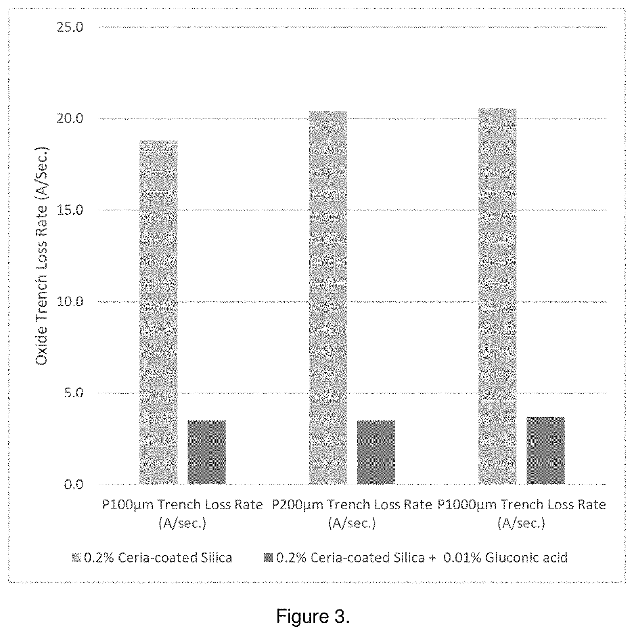 High Oxide VS Nitride Selectivity, Low And Uniform Oxide Trench Dishing In Shallow Trench Isolation(STI) Chemical Mechanical Planarization Polishing(CMP)