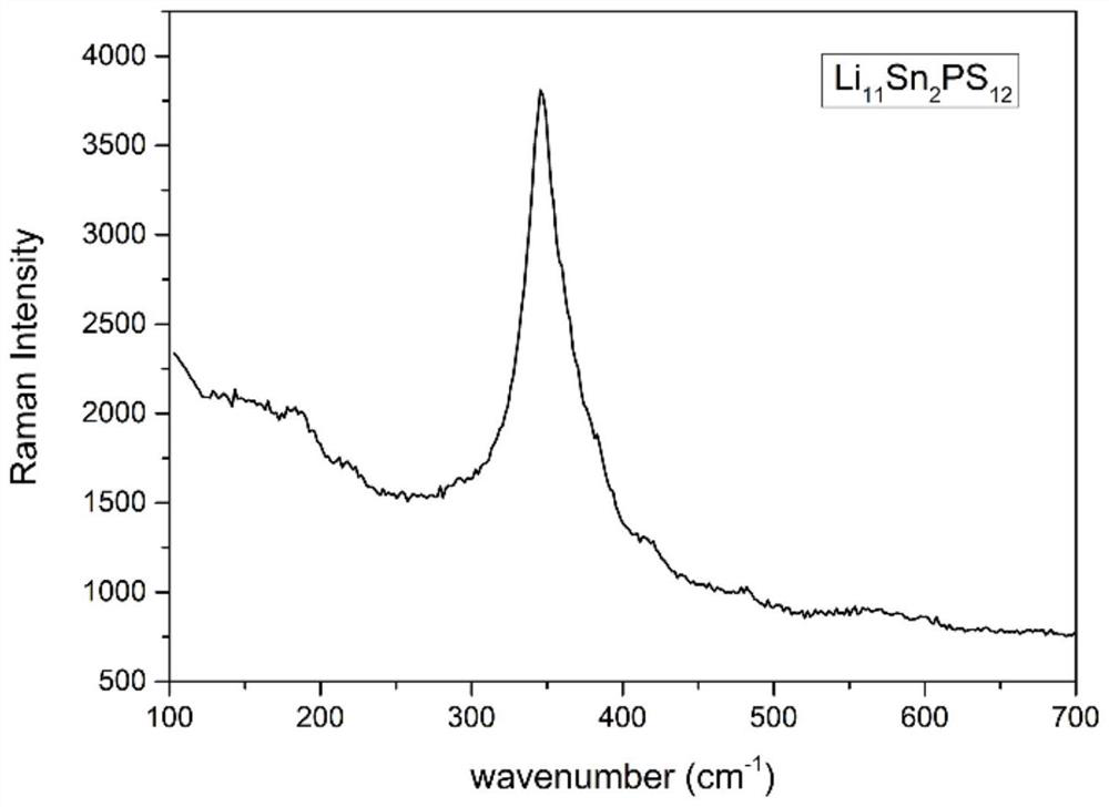 Amorphous sulfide solid electrolyte and preparation method thereof, lithium ion battery