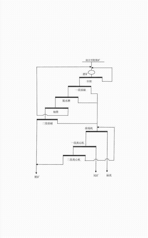 Magnetism-gravity combined separation technology for magnetic hematite mixed type rough concentrate