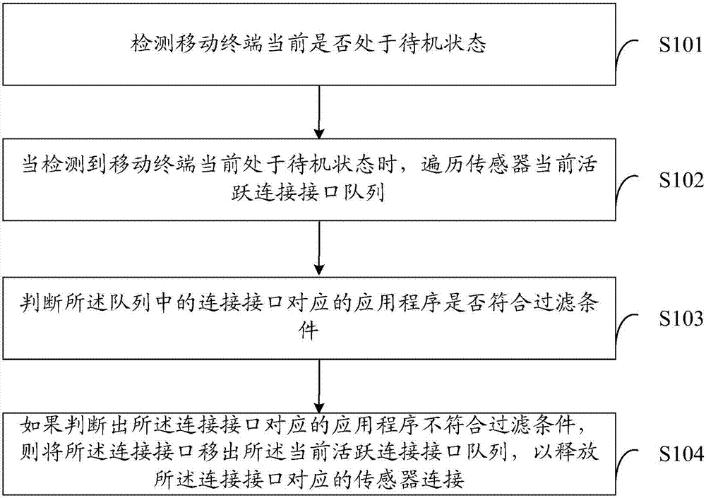 A sensor processing method and device based on a mobile terminal