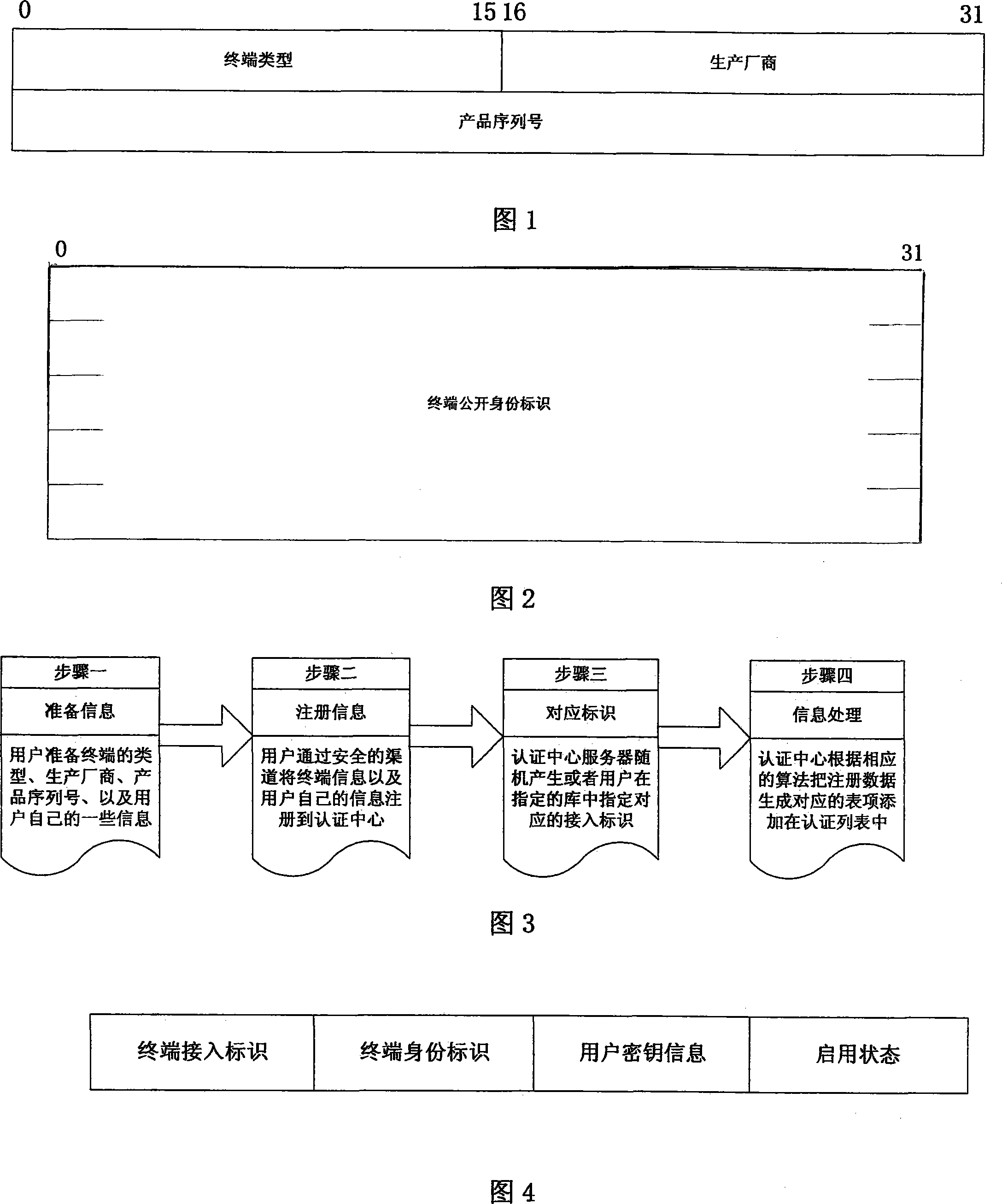 Identification based integrated network terminal united access control method