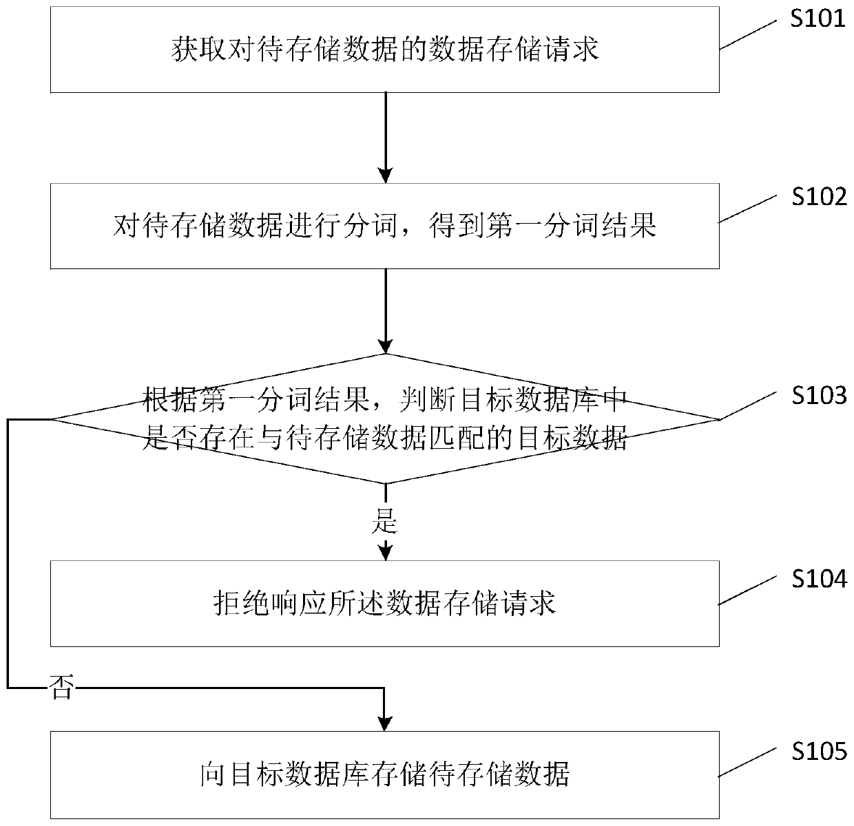 Data processing method and device