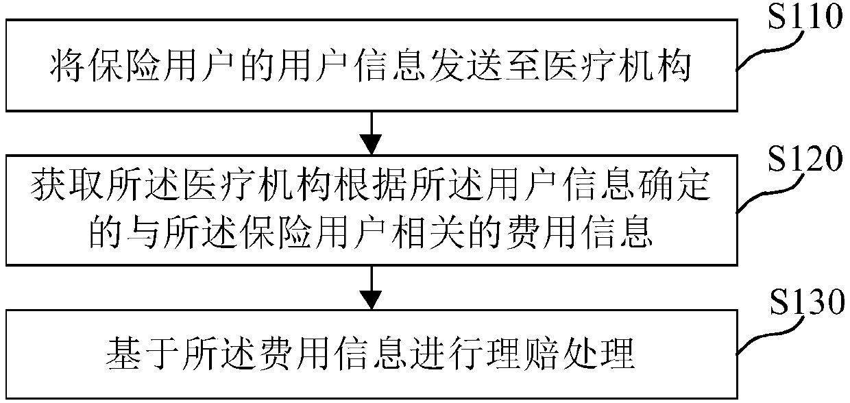 Information processing method and device for insurance settlement, medium and electronic equipment