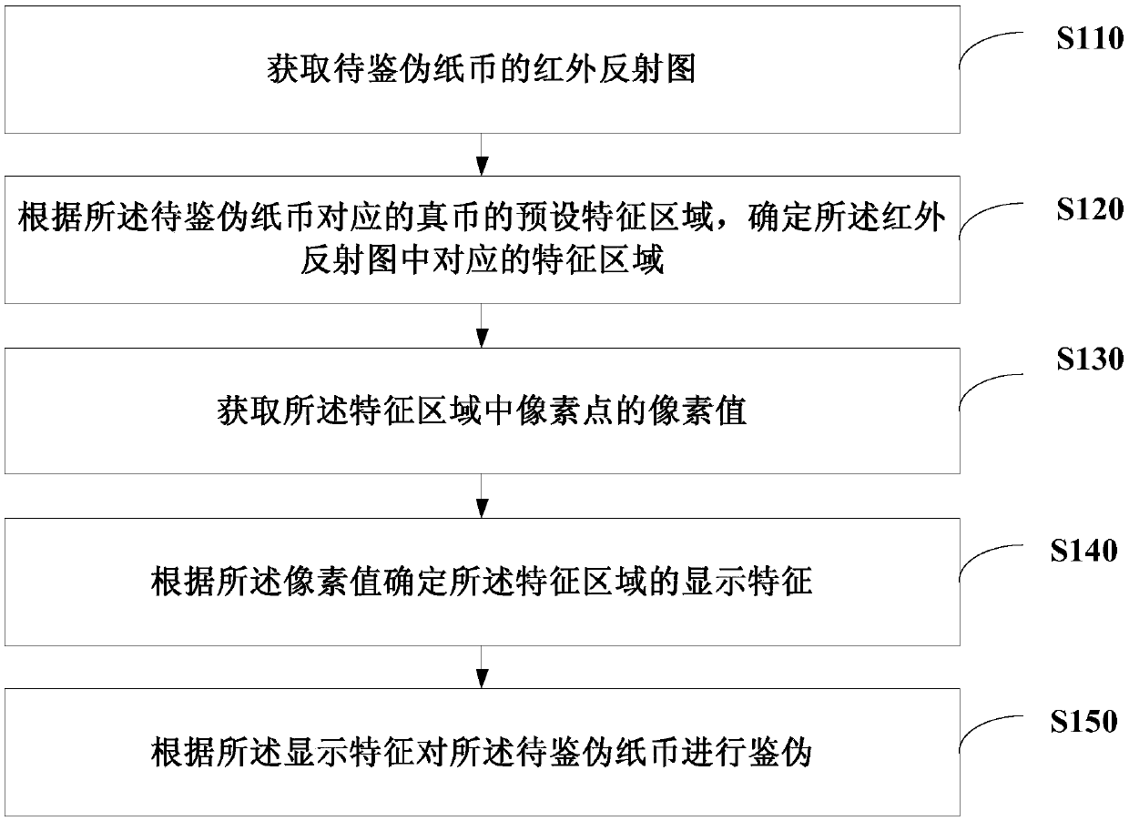 Method and device for counterfeiting banknotes