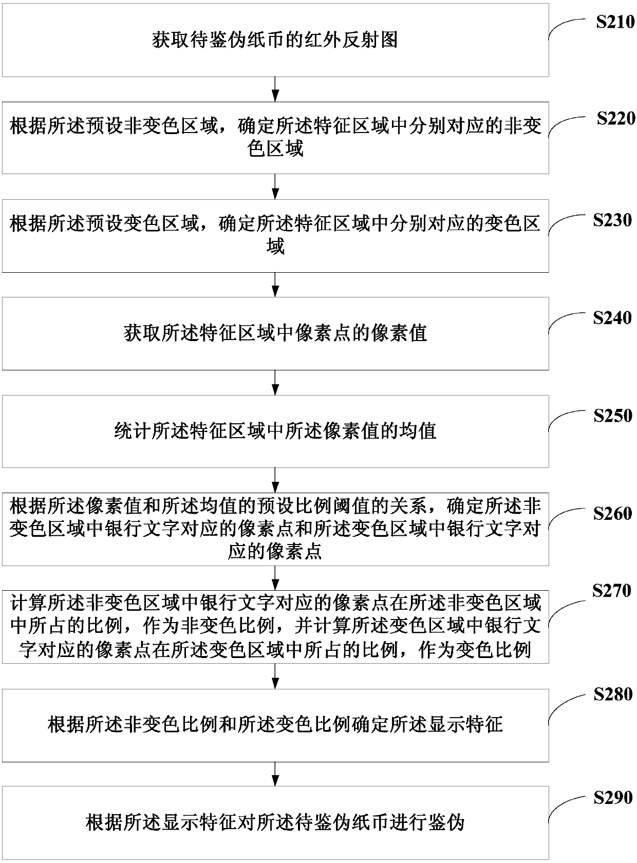 Method and device for counterfeiting banknotes