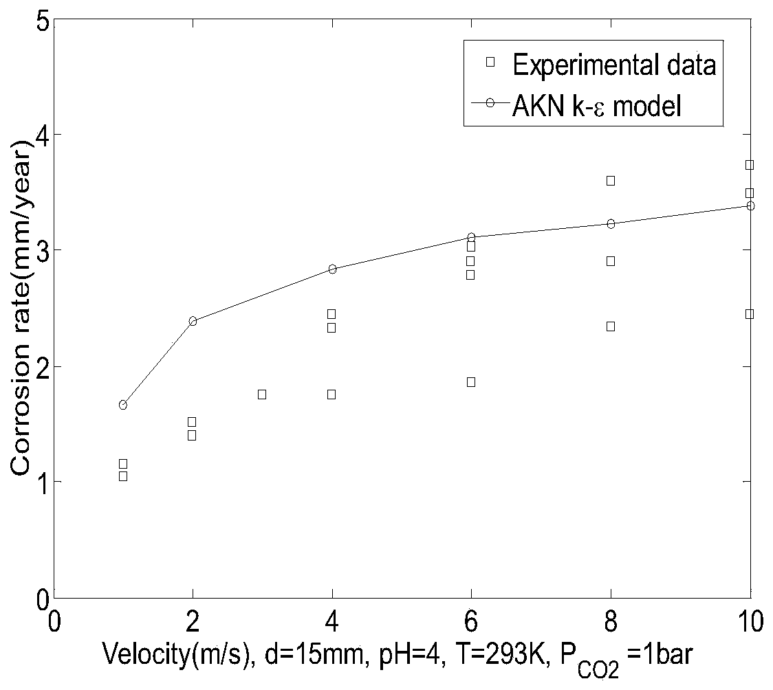 carbon steel pipeline co based on computational fluid dynamics  <sub>2</sub> Solution Corrosion Rate Prediction Method