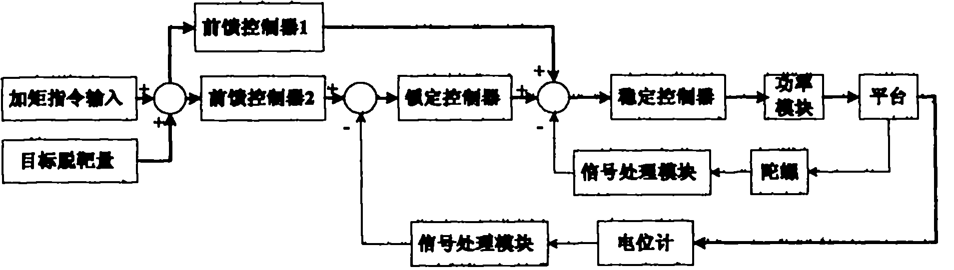 Control system of vehicle-mounted pick-up stable platform