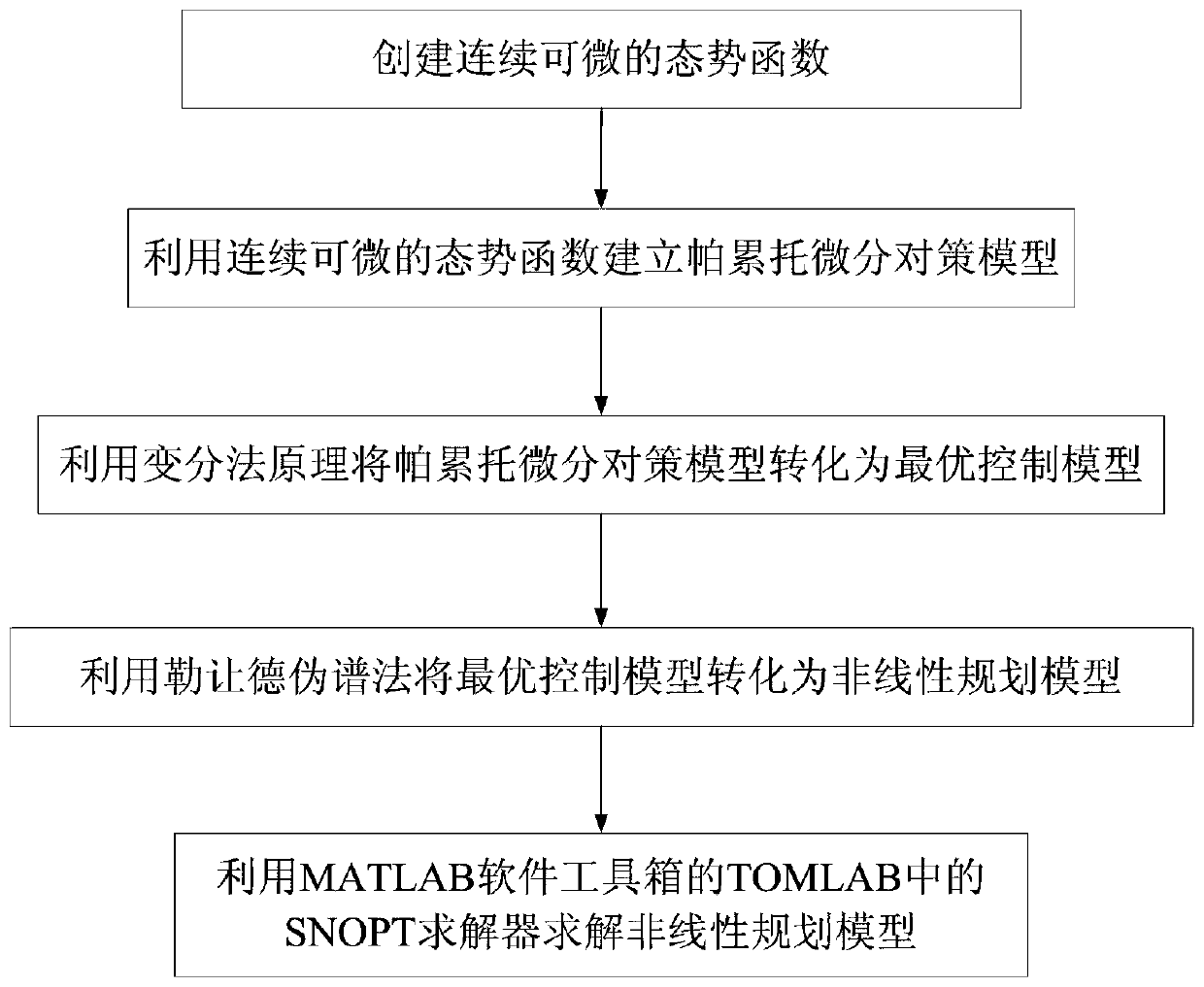 A Solution Method of Pareto Attack and Defense Strategy in Air Situation