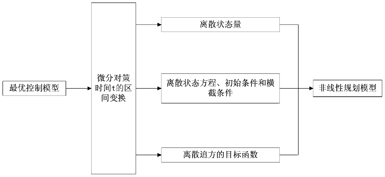 A Solution Method of Pareto Attack and Defense Strategy in Air Situation