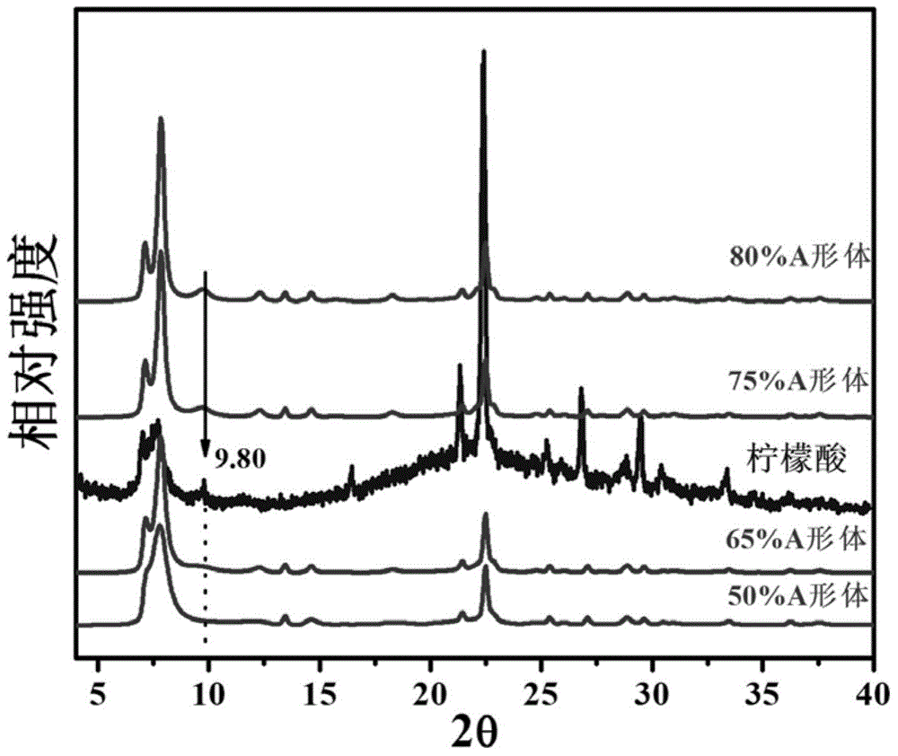 Method for preparing Beta zeolite molecular sieve with excessive chiral polymorph A under acidic condition