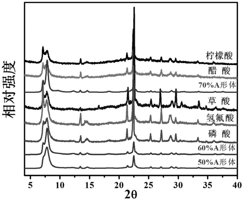 Method for preparing Beta zeolite molecular sieve with excessive chiral polymorph A under acidic condition