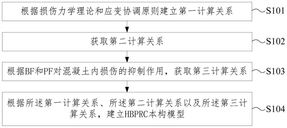 Method and device for establishing HBPRC constitutive model