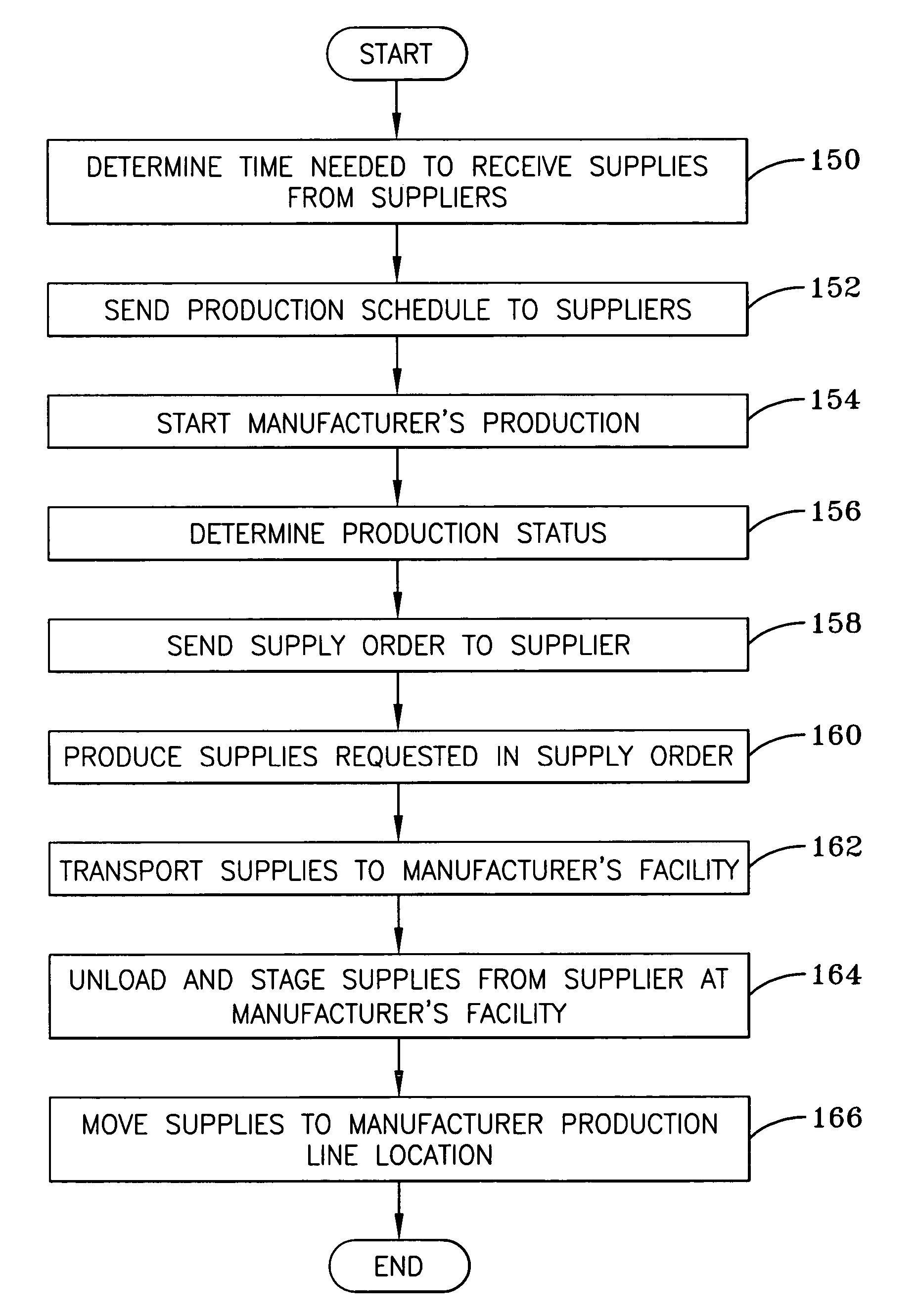 Supplier synchronization system and method