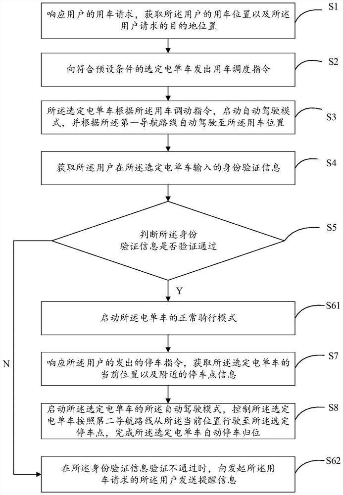 Electric bicycle control method and system with unmanned driving function, and storage medium