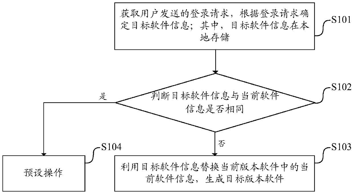 Software version replacement method, device and equipment and readable storage medium