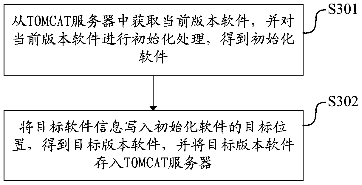 Software version replacement method, device and equipment and readable storage medium