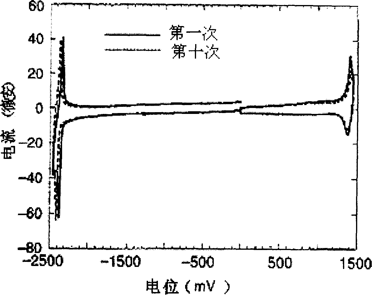 Organic electronic material containing hindered amine group and spiro structure unit and its synthesis process