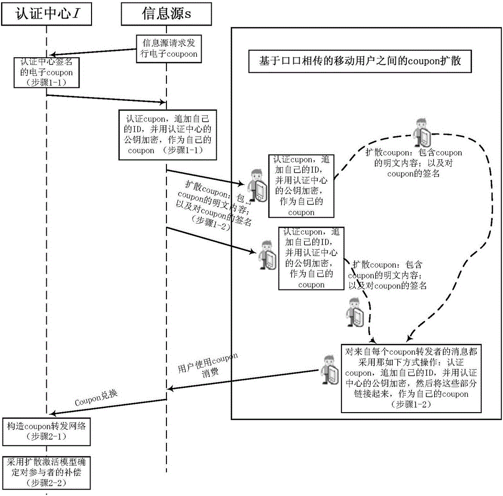 Mouth-to-mouth spread-based incentive privacy protection-containing electronic coupon diffusion method and system