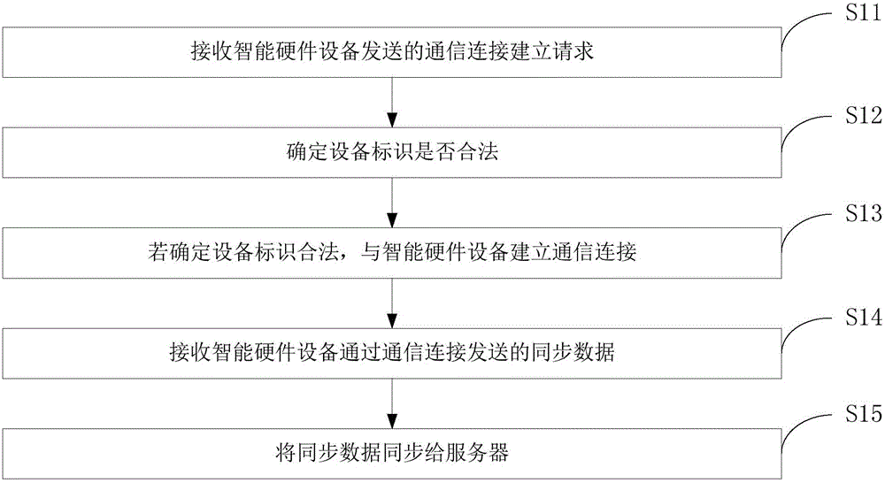 Data synchronization method and apparatus, router and intelligent hardware device