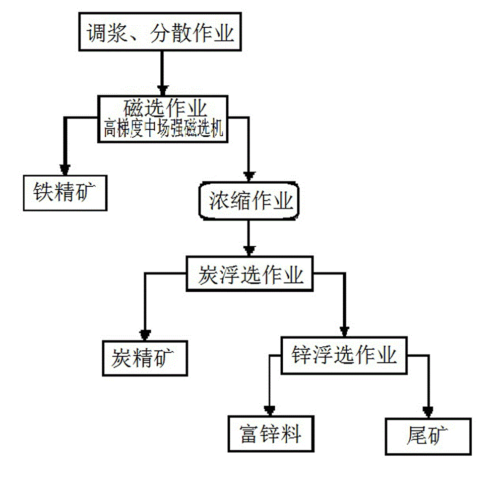 Method for recycling valuable elements from blast furnace gas mud