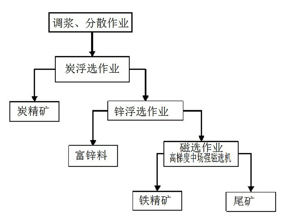 Method for recycling valuable elements from blast furnace gas mud