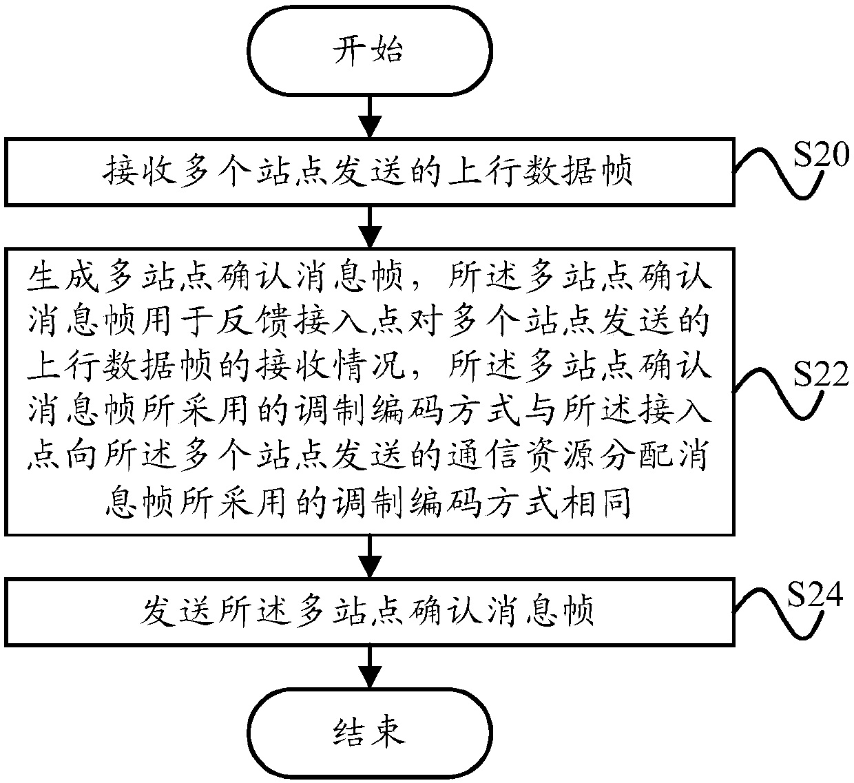 Communication method, communication device, access point and station of wireless local area network