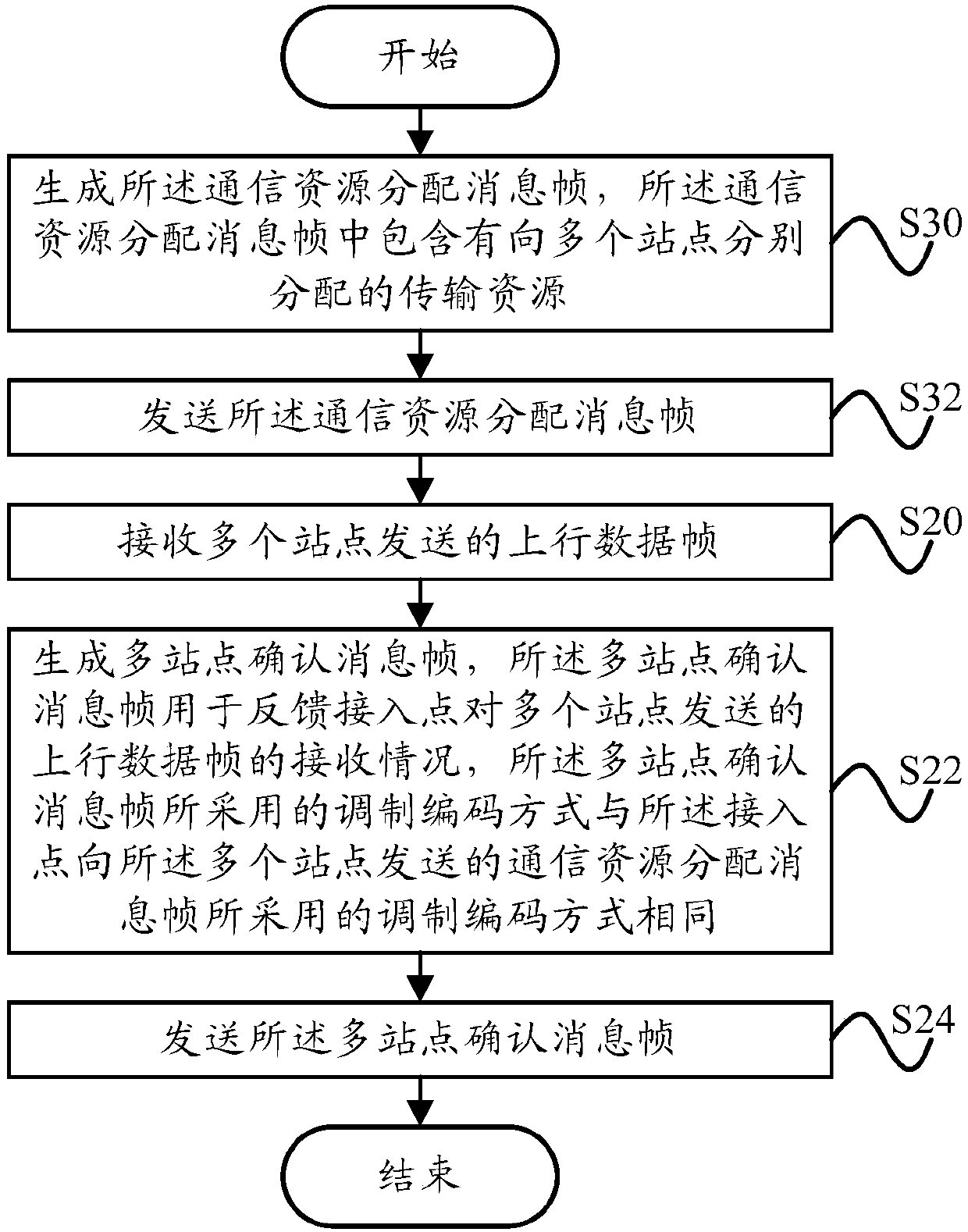 Communication method, communication device, access point and station of wireless local area network