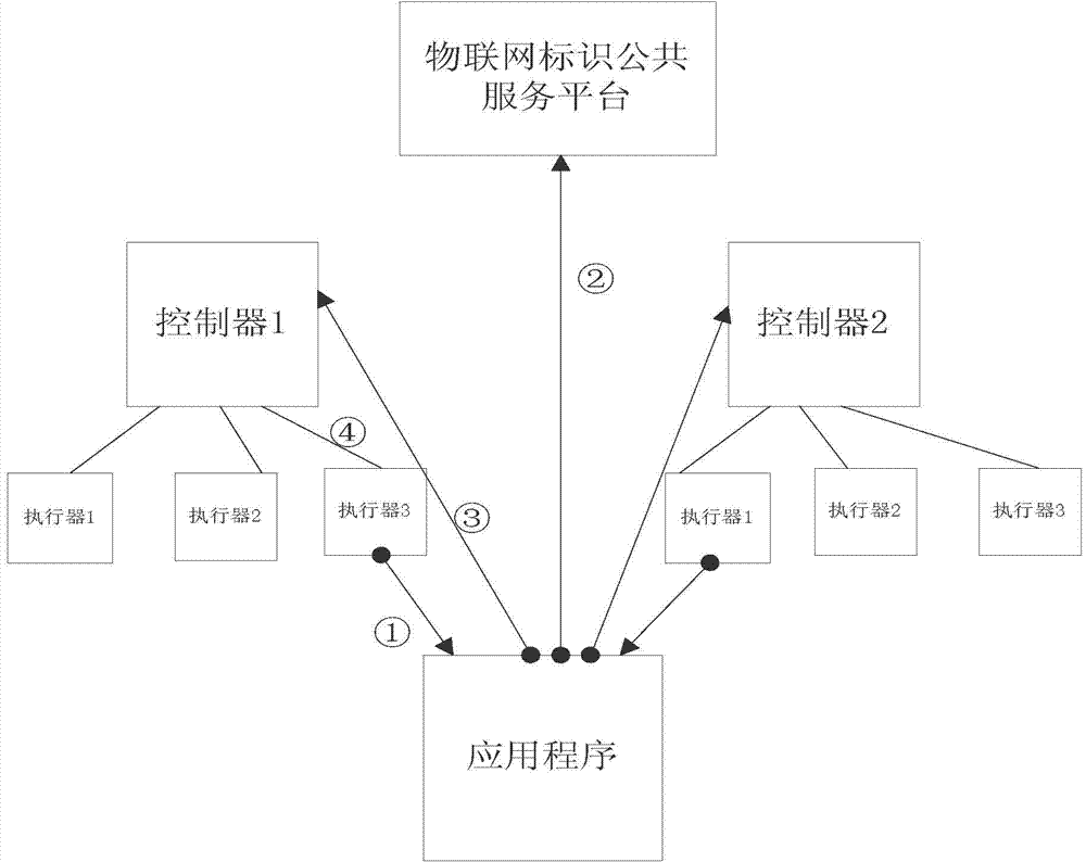 Intercommunication control system and method of internet-of-things controllers