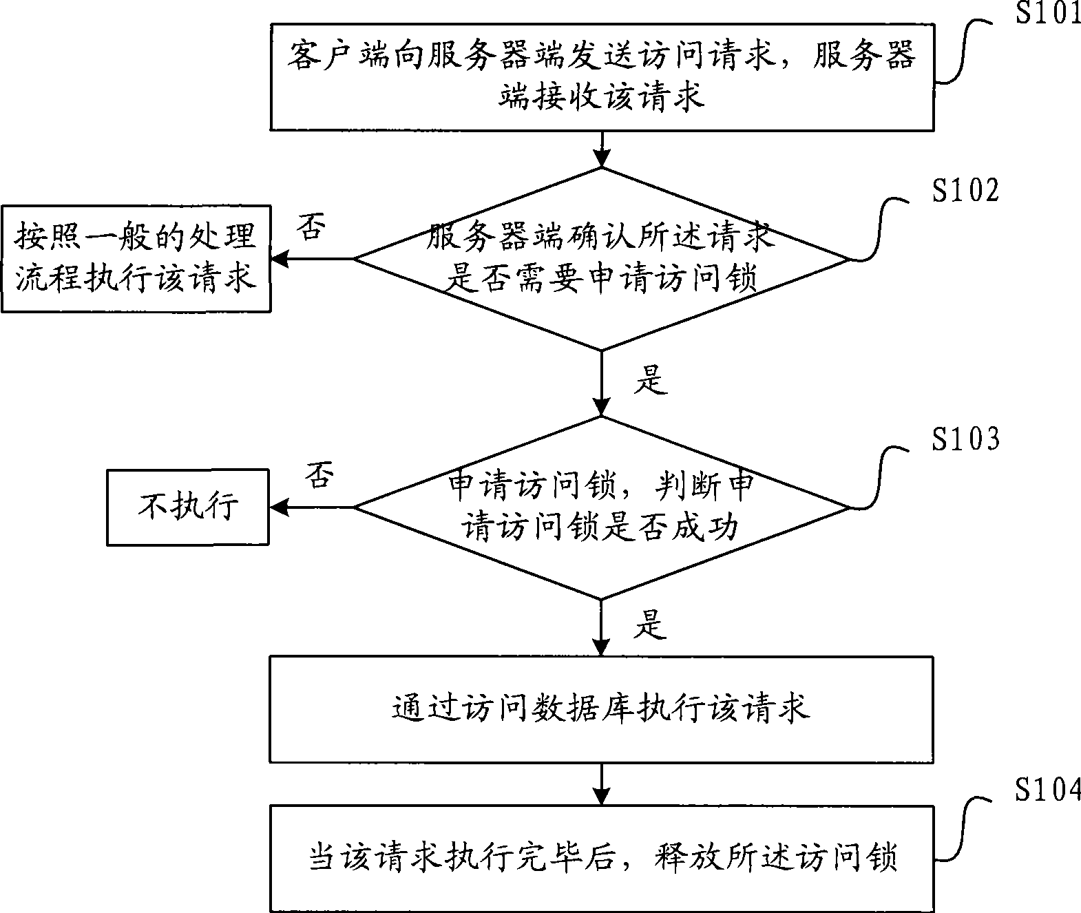 Concurrent access control method and device