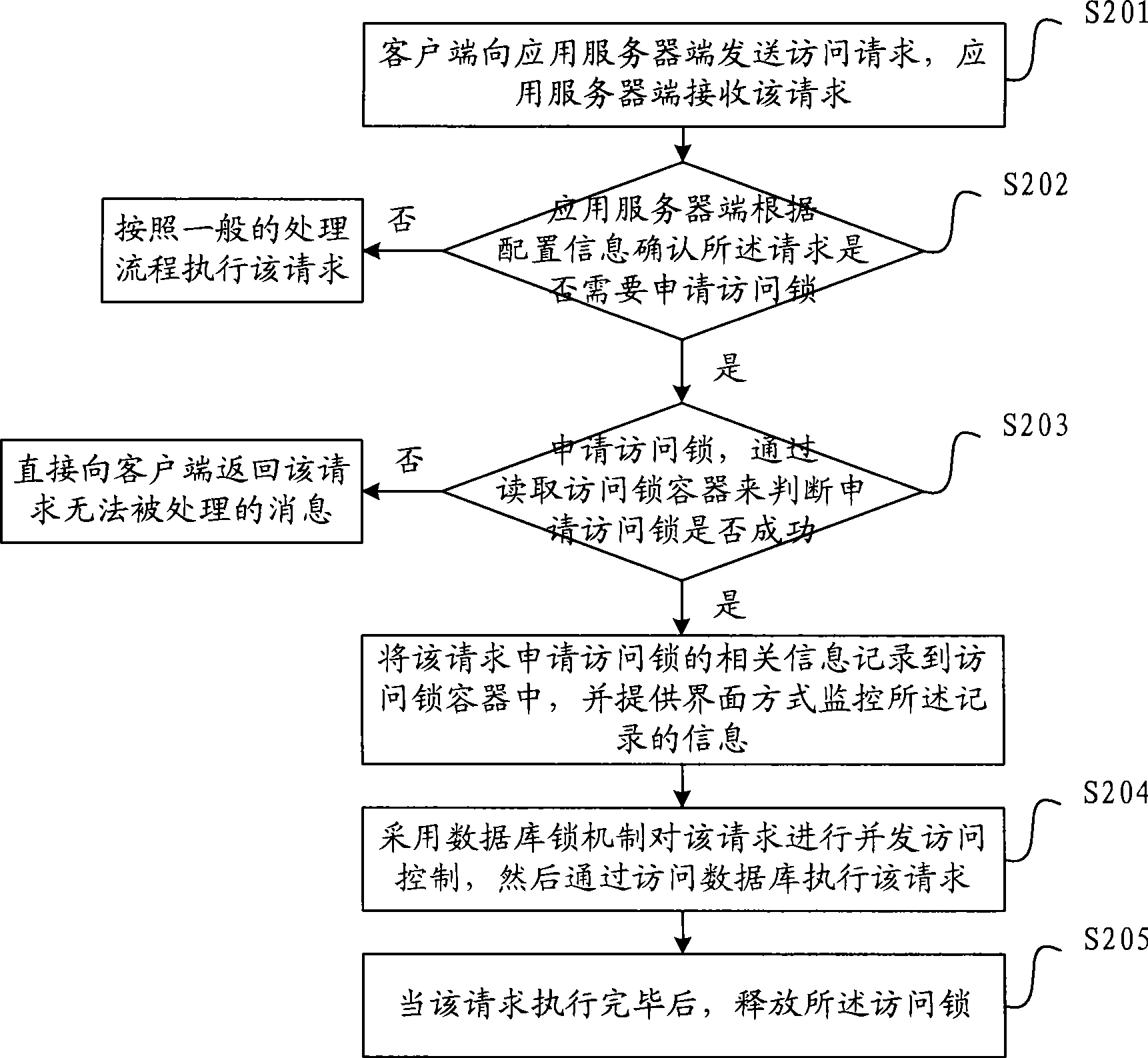 Concurrent access control method and device