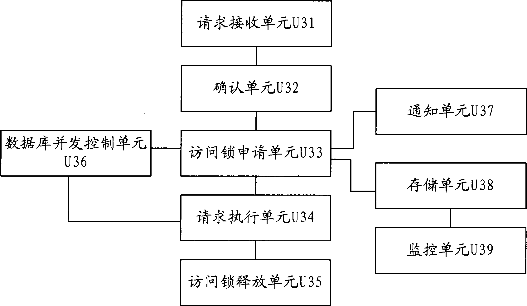 Concurrent access control method and device