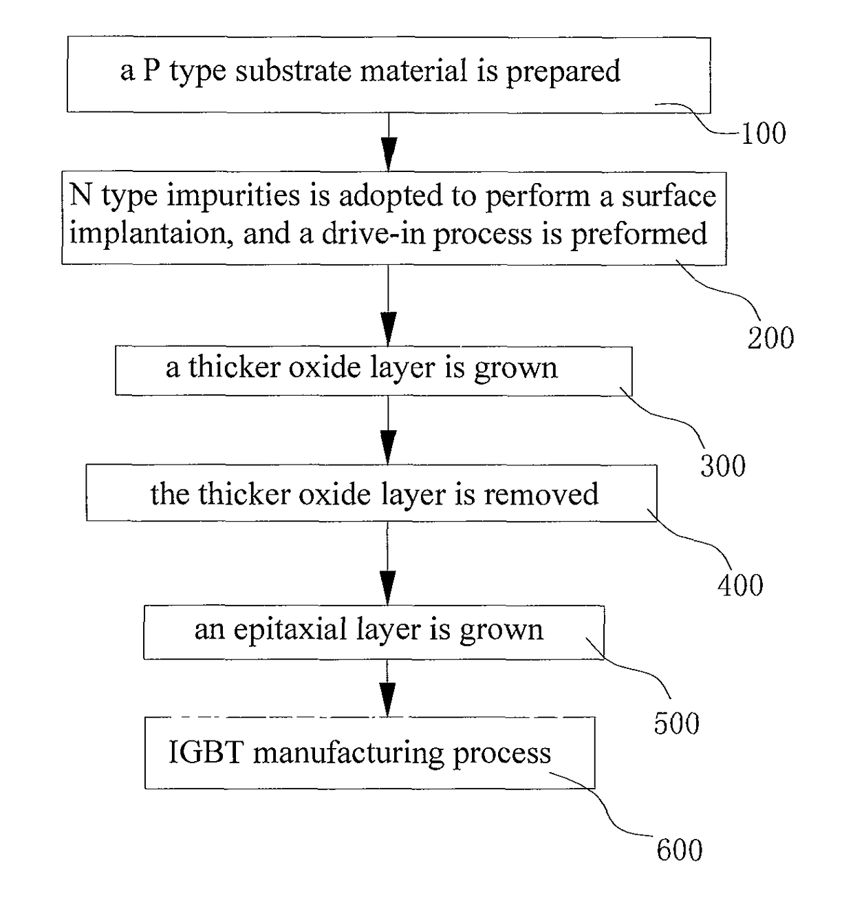 IGBT manufacturing method