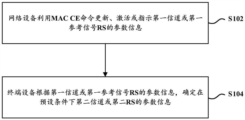 Channel information determination method, network equipment and terminal equipment