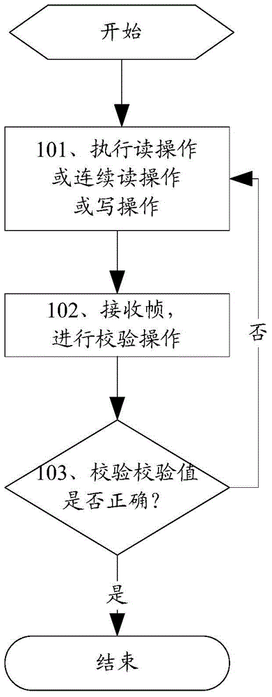 Management data input/output multi source agreement-based transmission method and device