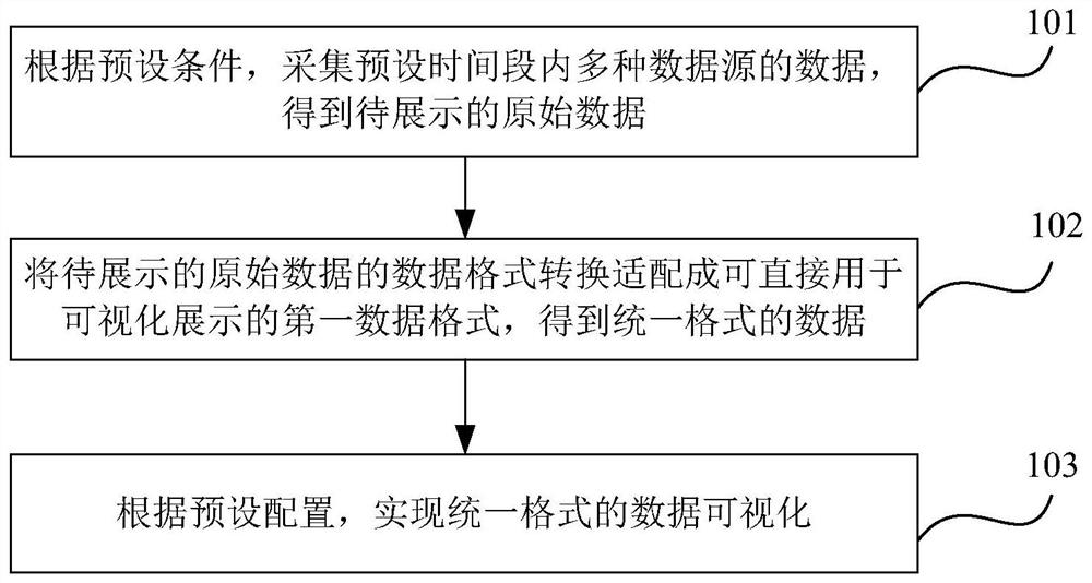 Real-time data collection and visualization method and device