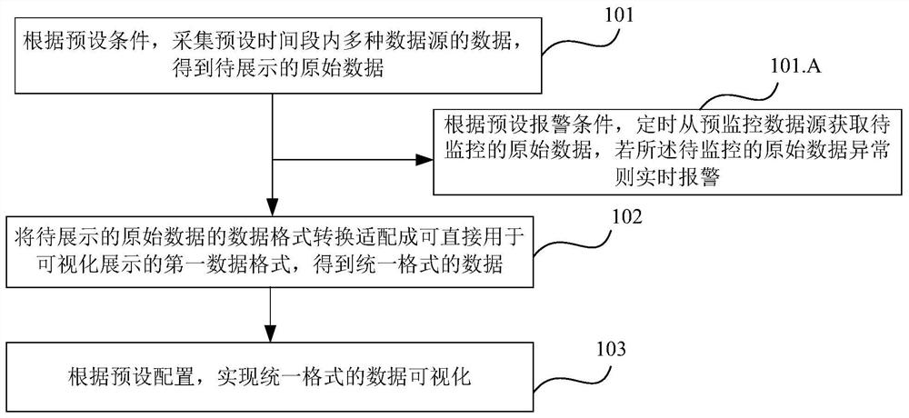 Real-time data collection and visualization method and device