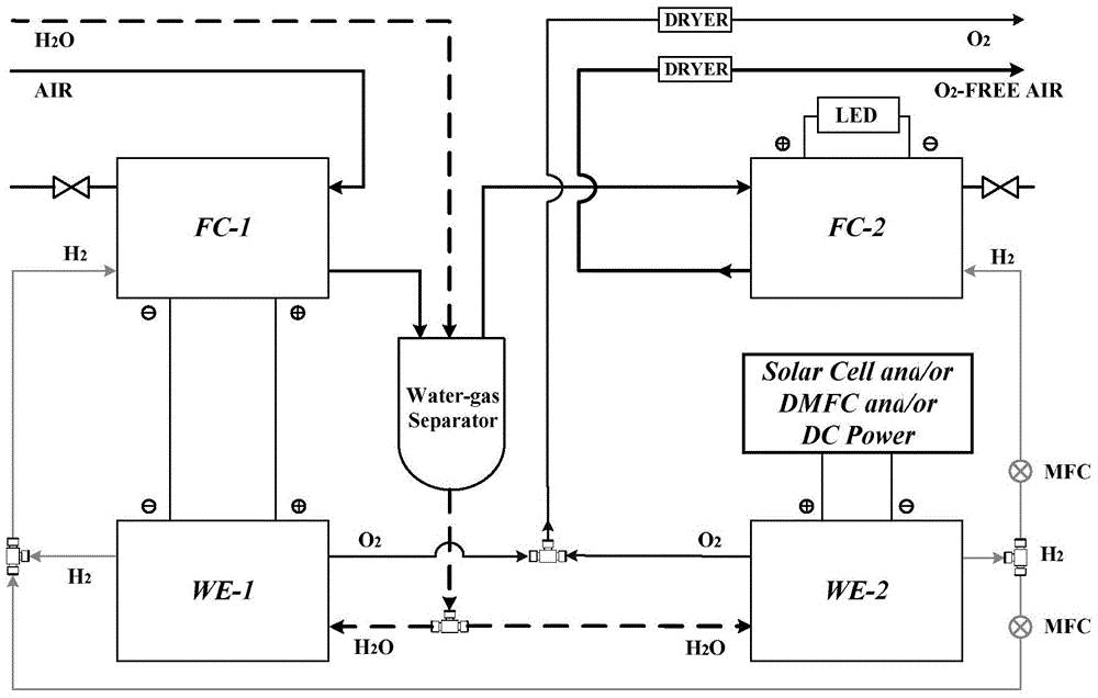 Electrochemistry method for preparing pure oxygen and poor-oxygen gas by oxygen-containing gas mixture