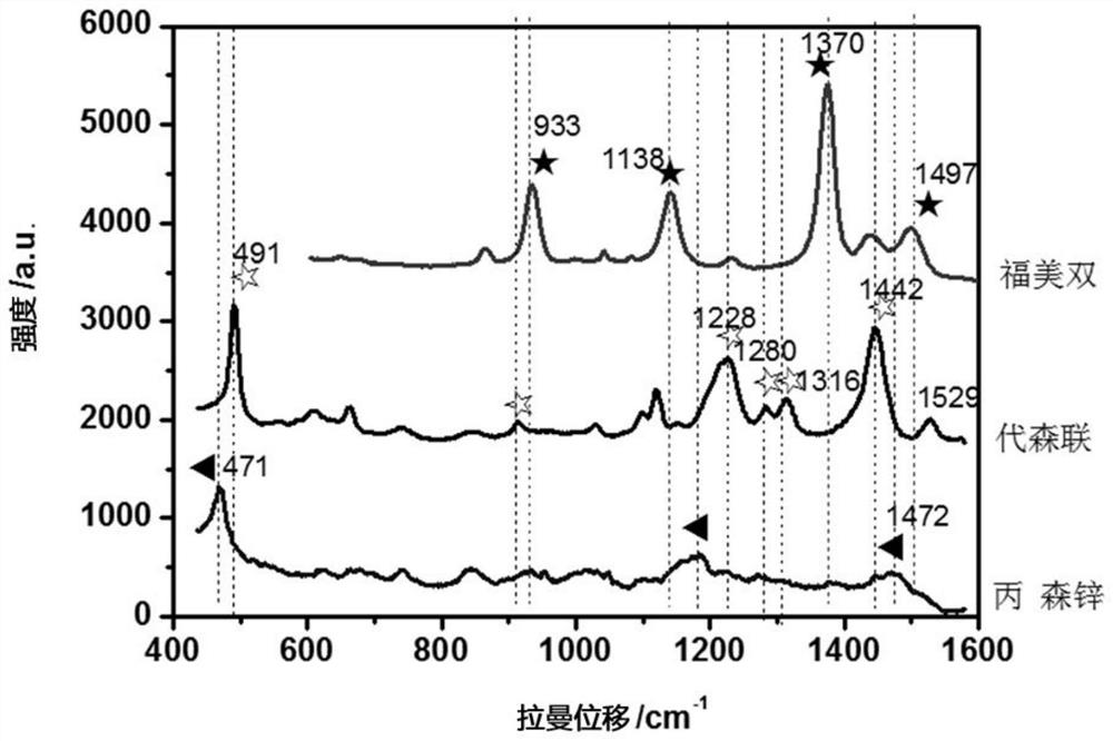 A rapid detection method for dithiocarbamate pesticides