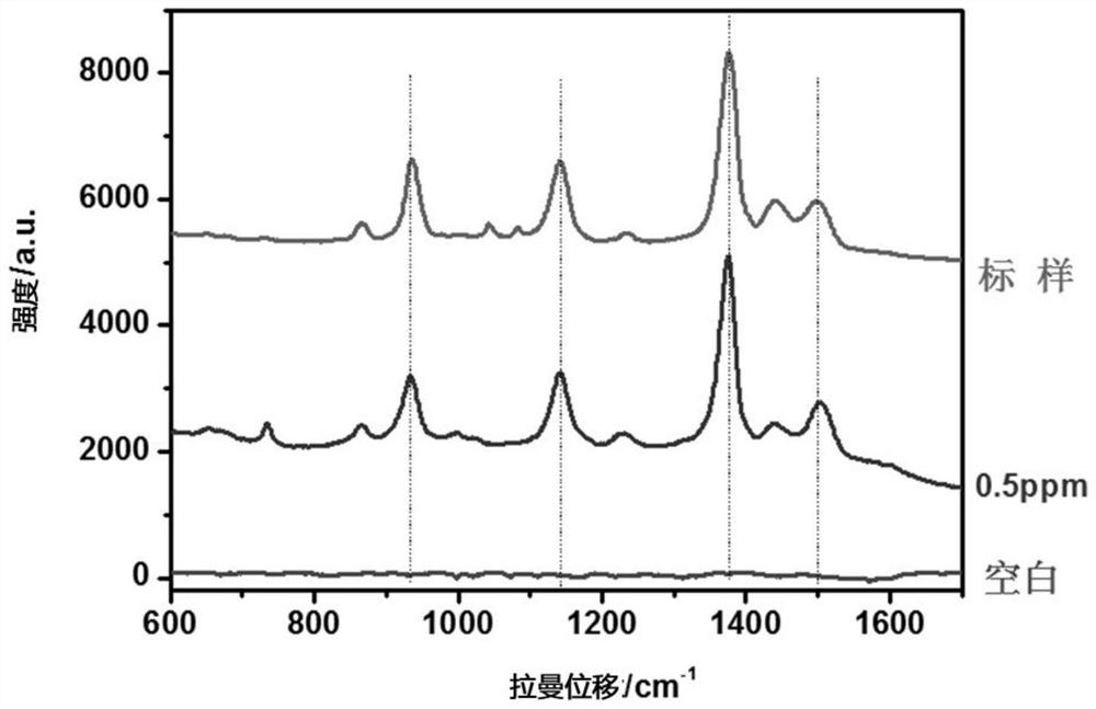 A rapid detection method for dithiocarbamate pesticides