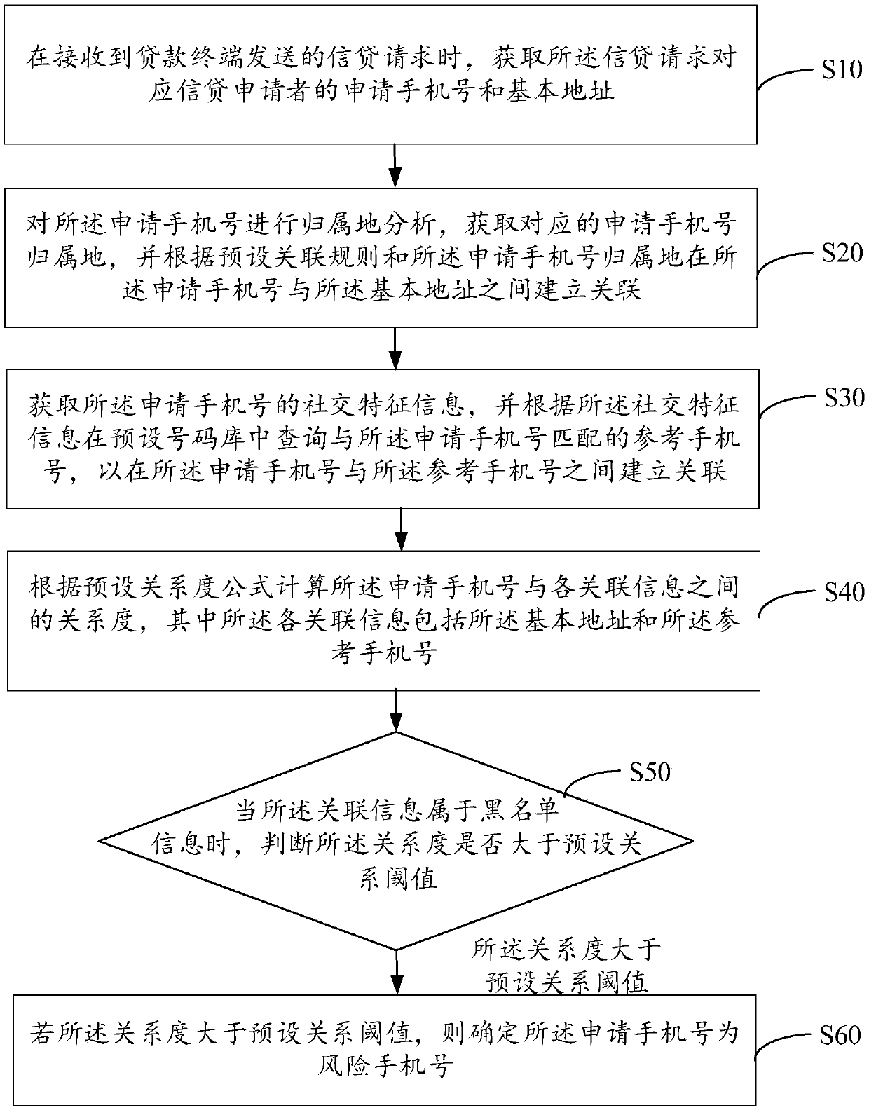 A risk analysis method and device of a mobile phone number, an apparatus and a readable storage medium
