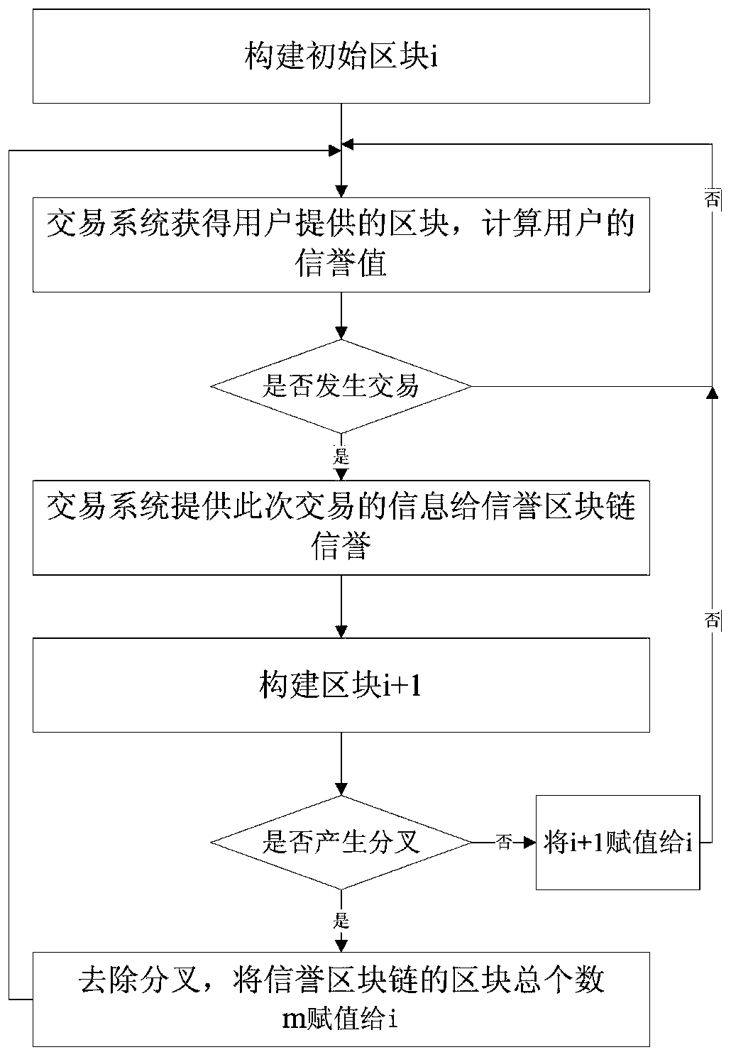 Anti-tampering method for blockchain-based reputation information