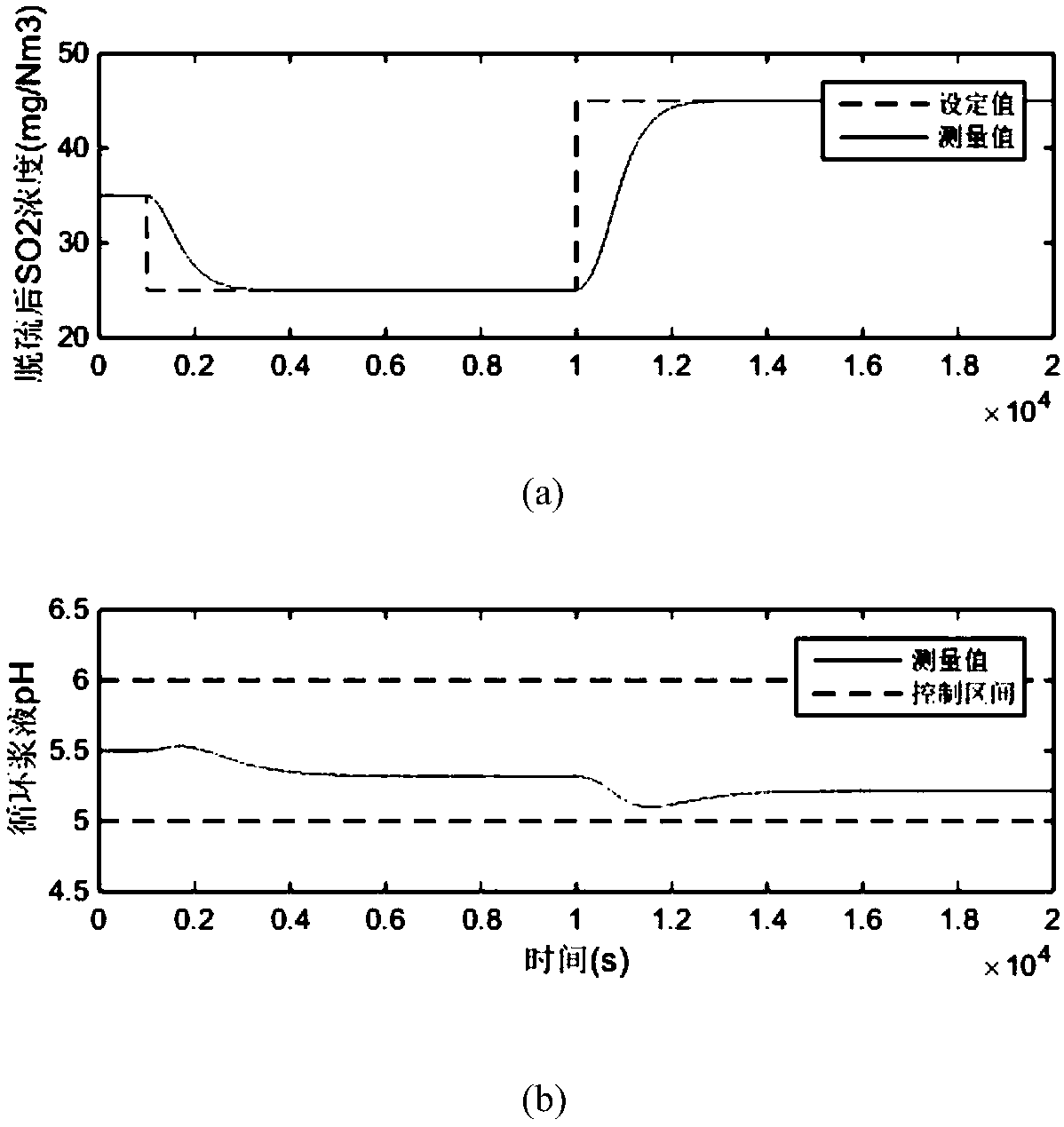 Ammonia-process desulfurization optimum control method based on multi-variable constraint zone predicting control