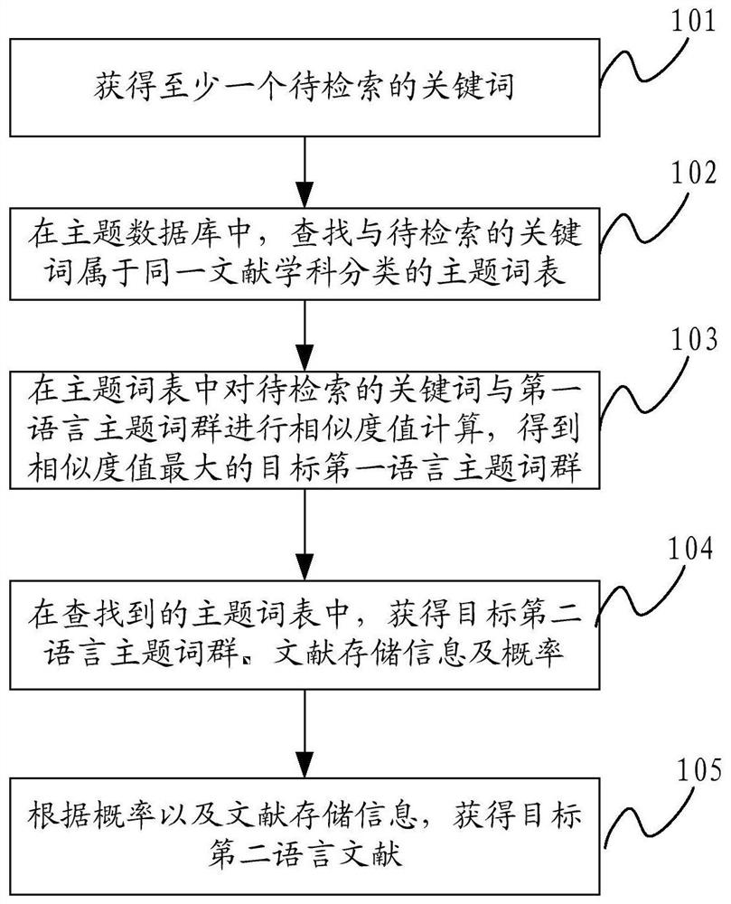 A method and system for document retrieval based on subject database
