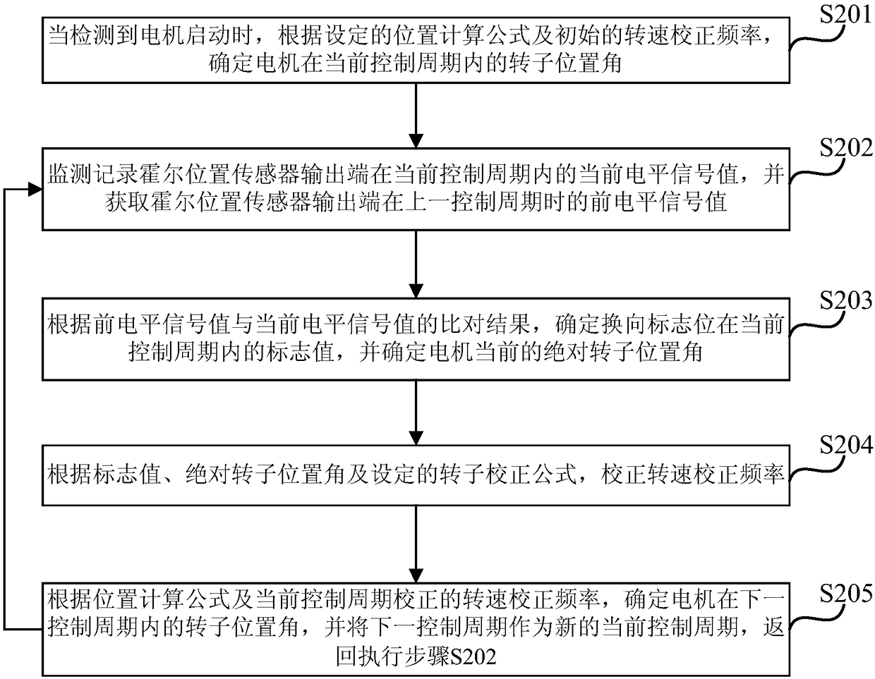 A method and device for detecting the rotor position of a permanent magnet synchronous motor