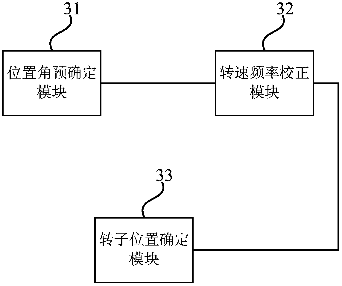 A method and device for detecting the rotor position of a permanent magnet synchronous motor