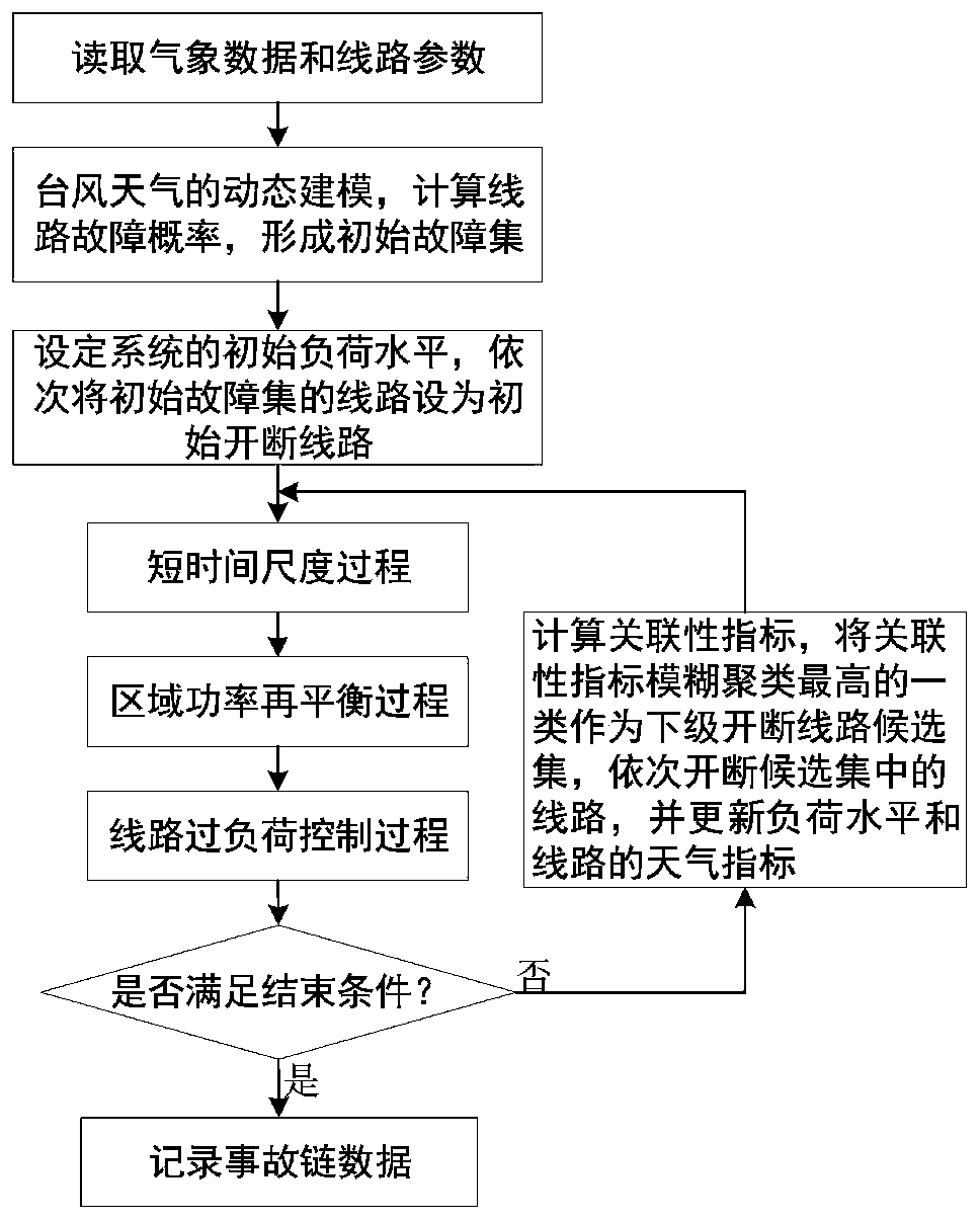 Multi-time scale cascading failure prediction method of power system under typhoon weather condition