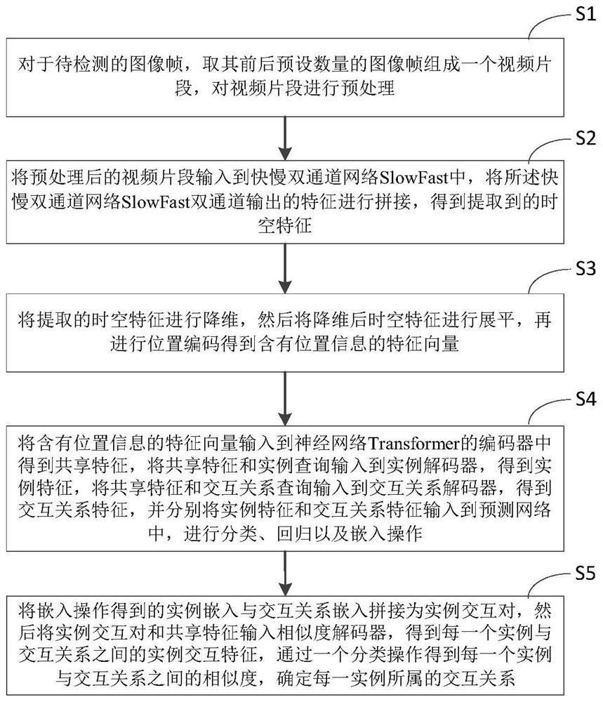 Human interaction behavior detection method based on self-attention mechanism