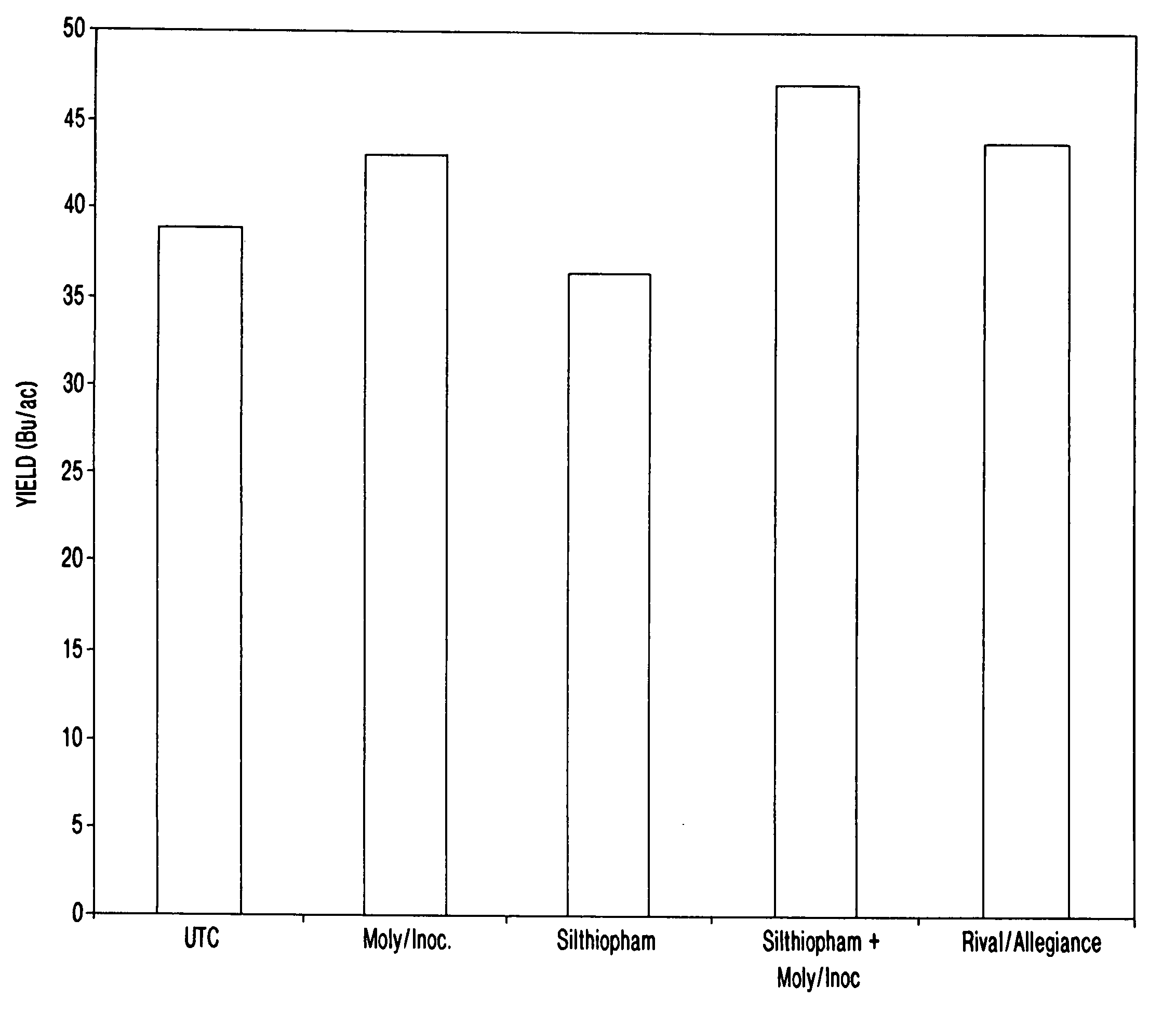 Method of improving yield and vigor of plants